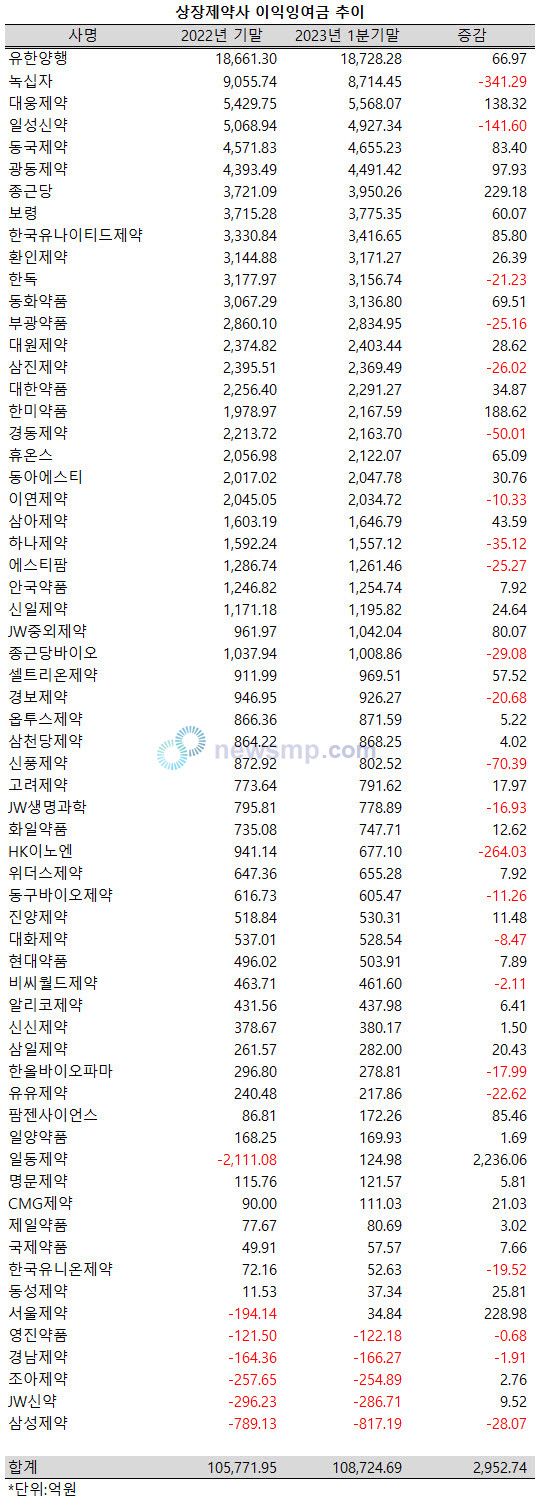 ▲ 지난 1분기동안 11, 12월 결산 상장제약사들의 이익잉여금 규모가 3000억 가까이 늘어났다.