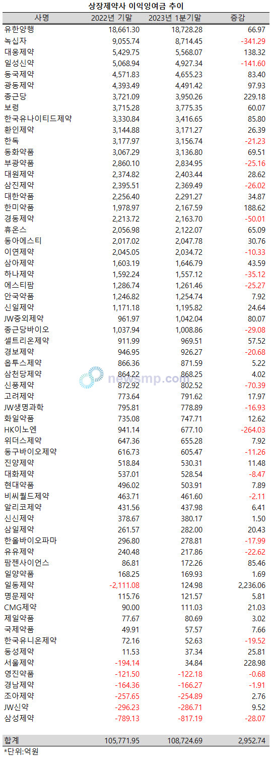 ▲ 지난 1분기동안 11, 12월 결산 상장제약사들의 이익잉여금 규모가 3000억 가까이 늘어났다.