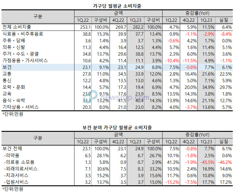 ▲ 지난 1분기 전체 가계 지출 가운데 보건 분야의 비중이 줄어들었다.