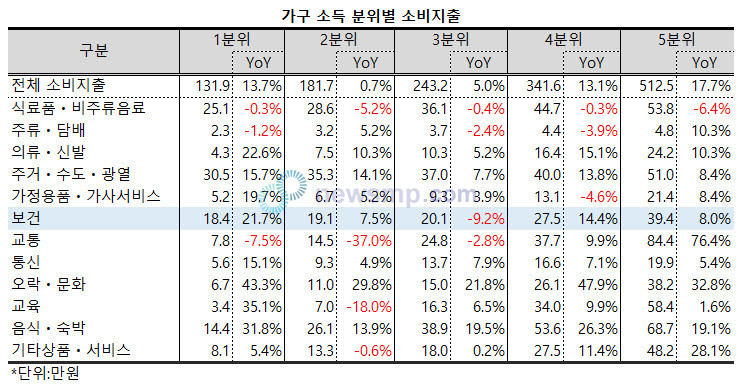 ▲ 지난해 같은 기간에 비해 보건 분야의 지출 비중이 소폭 감소했지만, 소득 구간별로는 상당한 차이를 보였다.