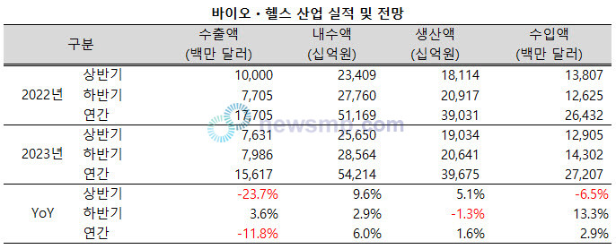 ▲ 성장세를 이어온 바이오ㆍ헬스 산업도 하반기에는 발걸음이 무거워질 것이란 전망이 나왔다.