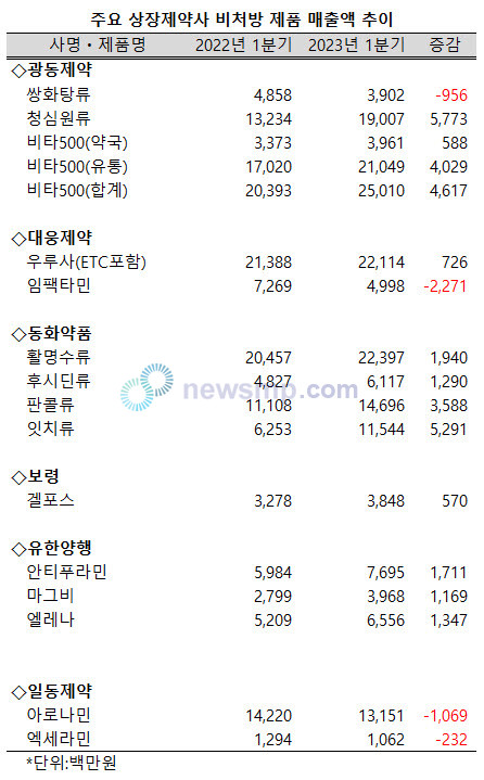 ▲ 코로나19의 기세가 한풀 꺾인 지난 1분기, 상장제약사들의 비처방 제품 매출이 크게 늘어난 것으로 나타났다.