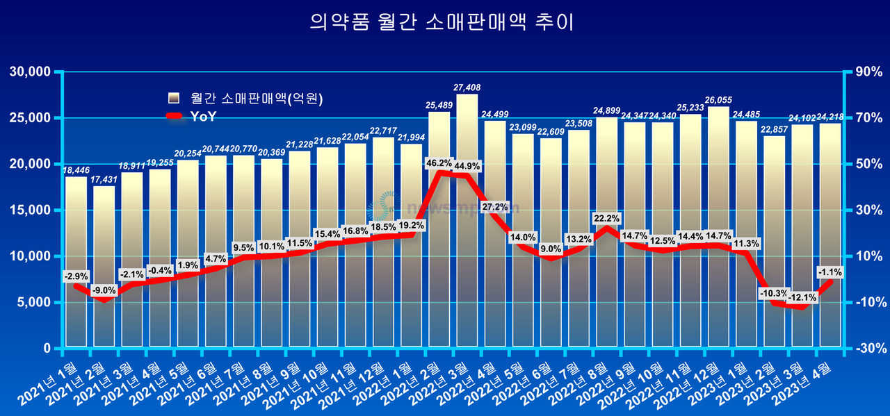 ▲ 엔데믹의 분위기가 무르익으면서 가파르게 증가하던 의약품 소매판매액의 발걸음도 무거워졌다.