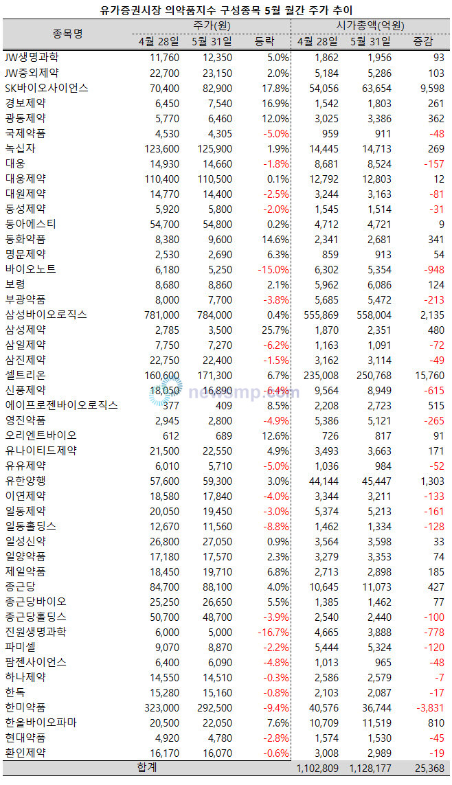 ▲ 의약품지수의 시가총액 규모가 2분기 들어 2개월 연속 증가, 조금씩 부진의 터널에서 벗어나는 모습을 보이고 있다.