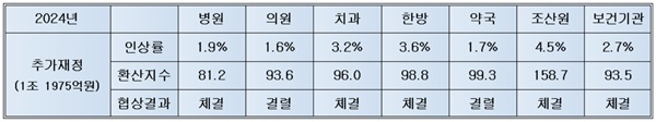 ▲ 2024년도 요양급여비용계약 협상(수가협상) 결과.