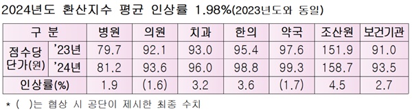 ▲ 2024년도 요양급여비용계약 협상(수가협상) 결과.