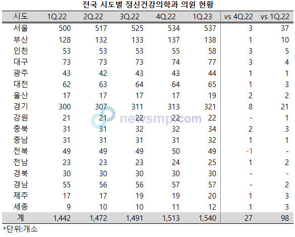 ▲ 전국의 정신건강의학과 의원이 가파르게 증가하고 있다.