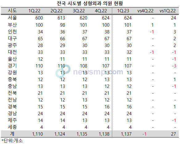 ▲ 지난 1분기, 전국의 성형외과 의원수가 앞선 4분기보다 소폭 감소했다.