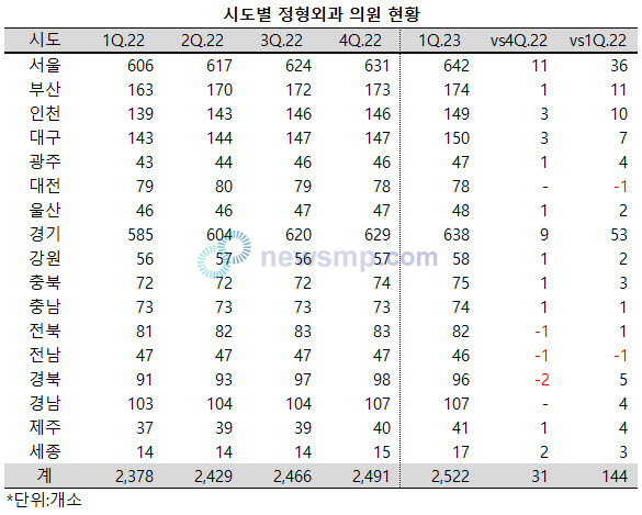 ▲ 전국의 정형외과 의원이 1년 사이 150개소 가까이 늘어 2500개소를 넘어섰다.