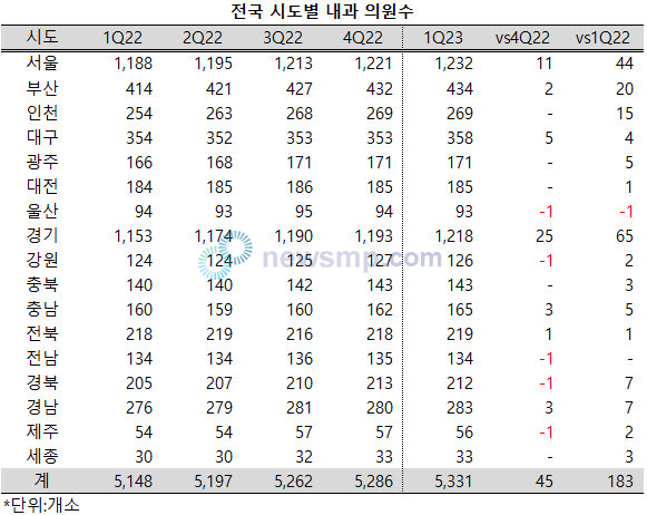 ▲ 지난 1분기 현재 전국의 내과의원이 꾸준히 늘어 5300개소를 넘어섰다.
