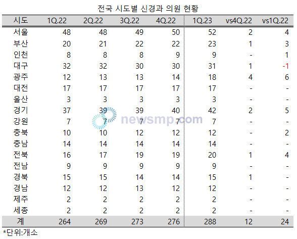 ▲ 전국의 신경과 의원수가 꾸준히 증가, 300개소에 다가섰다.