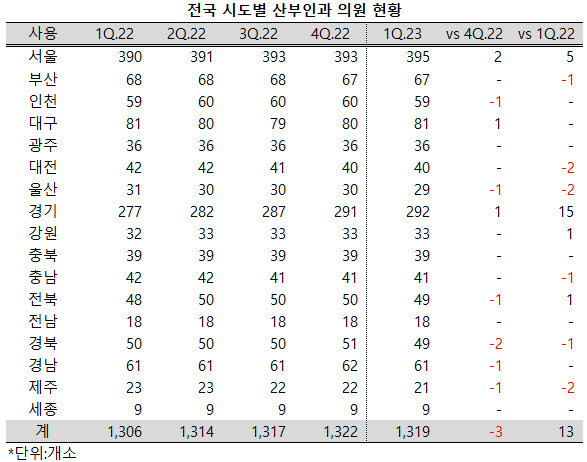 ▲ 지난 1분기 전국의 산부인과 의원수가 앞선 4분기보다 소폭 감소했다.