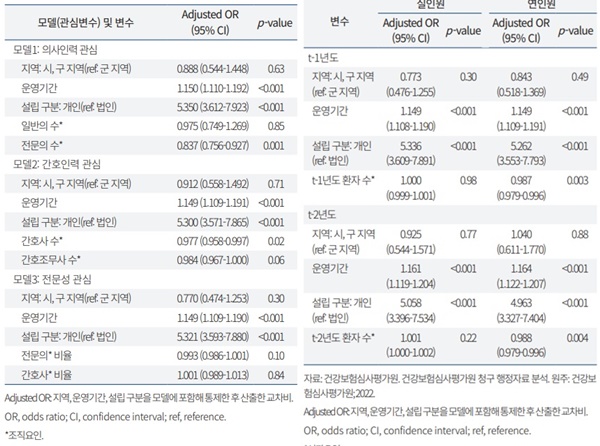 ▲ 요양병원의 폐업과 조직요인 간의 관계(왼쪽)와  요양병원의 폐업과 성과요인(환자 수) 간의 관계.