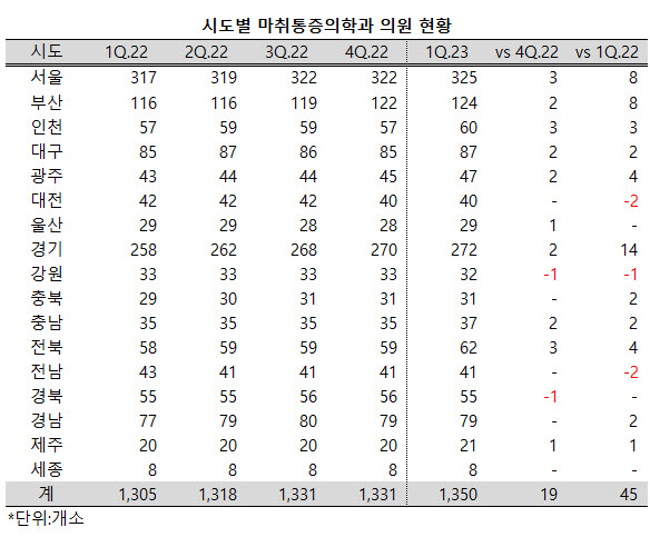 ▲ 지난 1분기 전국의 마취통증의학과 의원이 1350개소로 앞선 4분기보다 19개소가 늘어났다.