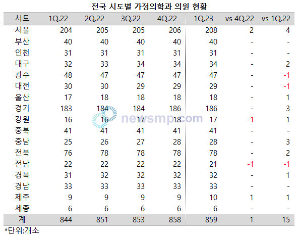 ▲ 가정의학과 의원수가 정체된 모습을 보이고 있다.