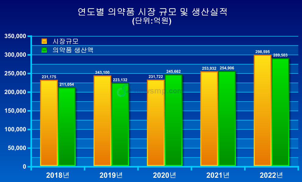 ▲ 우리나라의 의약품 시장 규모가 30조원에 근접한 가운데, 2021년 시장 규모를 추월했던 생산실적도 29조원에 다가섰다.