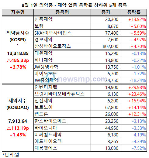 ▲ 의약품지수가 1만 3000선에 복귀했다.