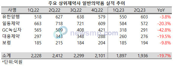 ▲ 지난 2분기 상위 제약사들이 일반의약품 부분에서 고전했다.