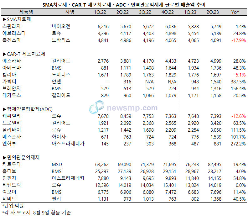 ▲ CAR-T와 항체약물접합체(ADC), 면역항암제 등 차세대 항암제들이 맹위를 떨치고 있다.