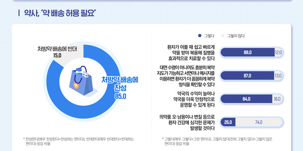 ▲ 유니콘팜 설문조사에 따르면 약사 응답자 중 85%가 약 배송에 찬성했다.