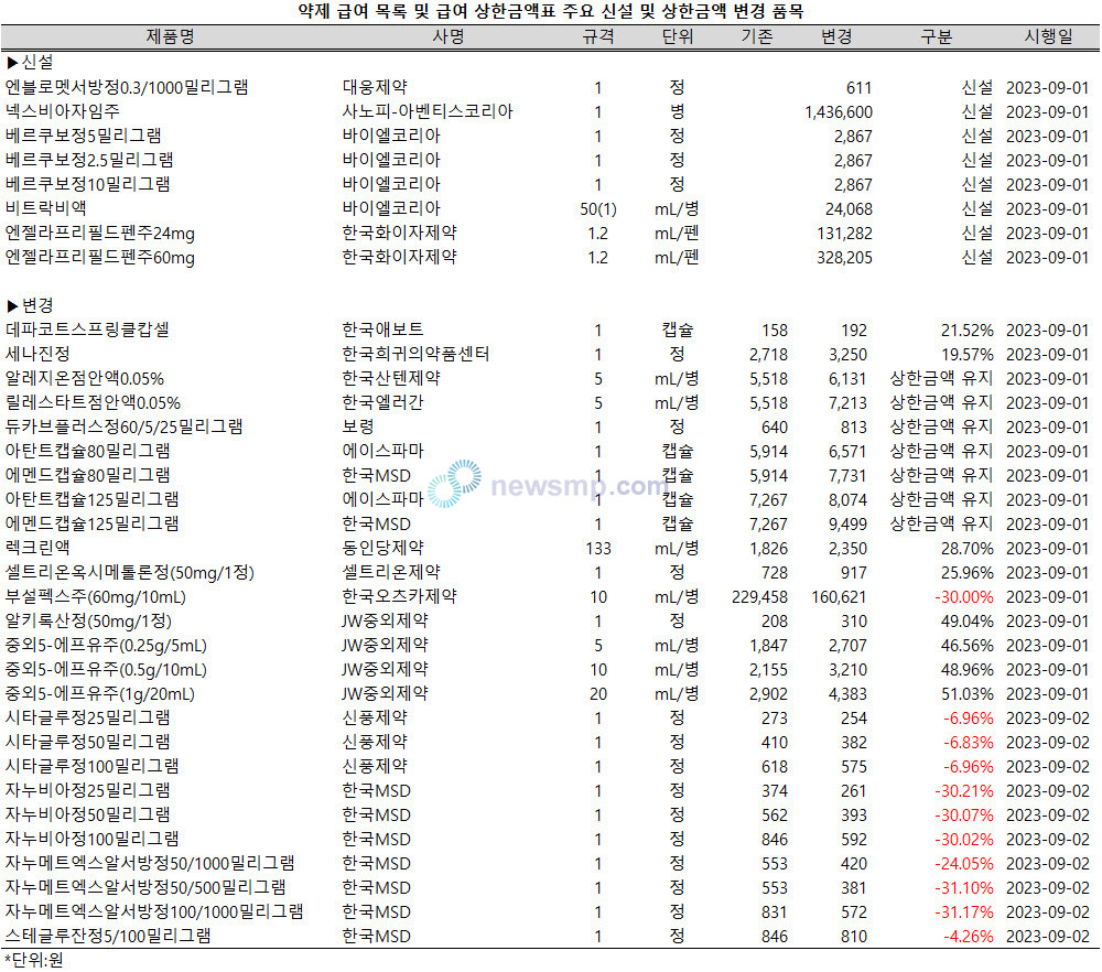 ▲ 9월 약제 급여 목록 및 급여 상한금액표 주요 신설 및 상한금액 변경 품목