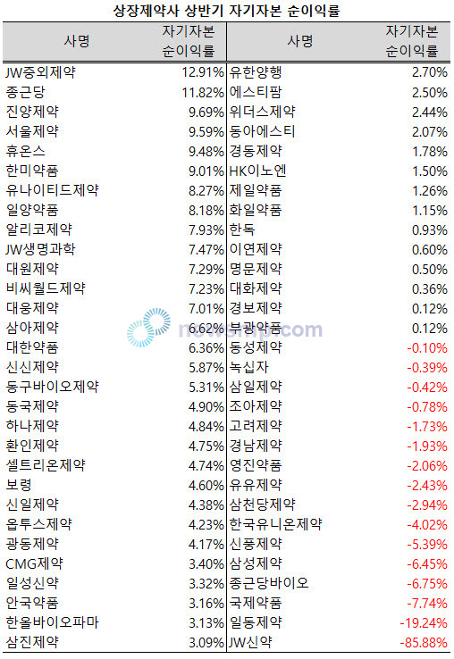 ▲ 지난 상반기 JW중외제약과 종근당의 자기자본 순이익률이 10%를 넘어섰다.