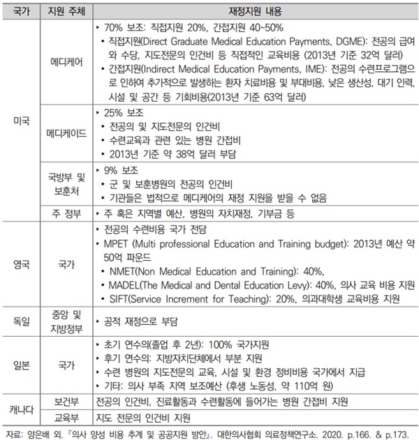 ▲ 외국의 의사 양성 비용 공공지원 사례.