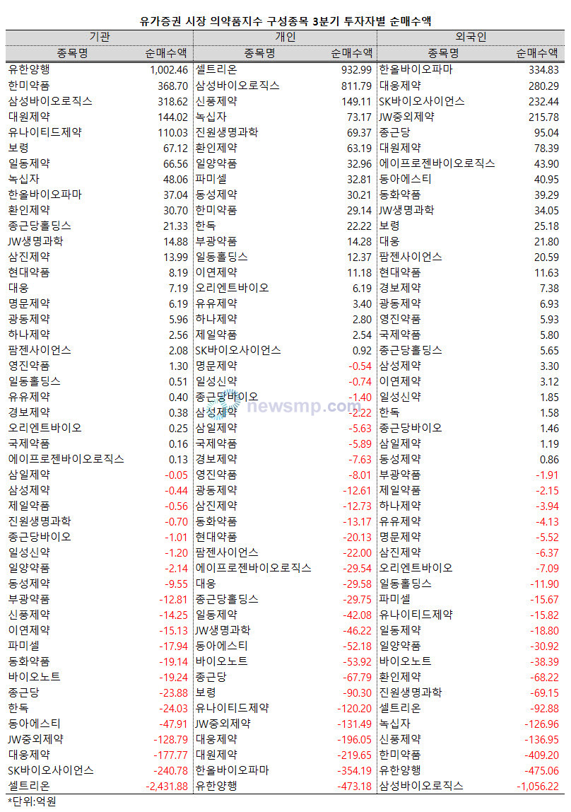 ▲ 지난 3분기 기관투자자들이 유한양행에 집중한 반면, 개인은 셀트리온과 삼성바이오로직스를 집중 매수했다.