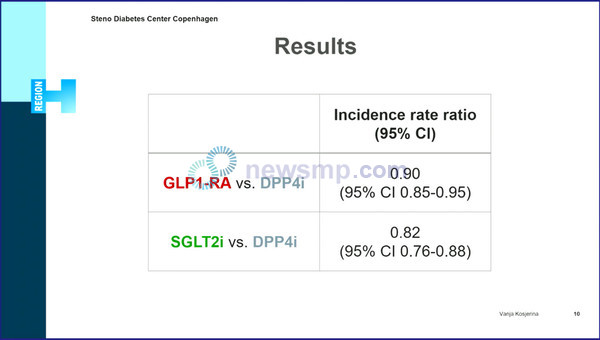 ▲ SGLT-2 억제제와 GLP-1 RA 모두 DPP-4 억제제보다 심혈관계 사건 발행 위험이 더 낮았다.
