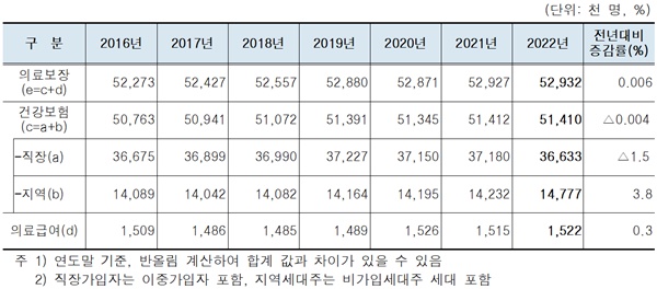 ▲ 연도별 요양급여 현황.