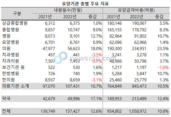 ▲ 지난해 건강보험 연간 요양급여비용이 100조원을 넘어선 가운데 의원급의 증가폭이 20%를 상회했다.