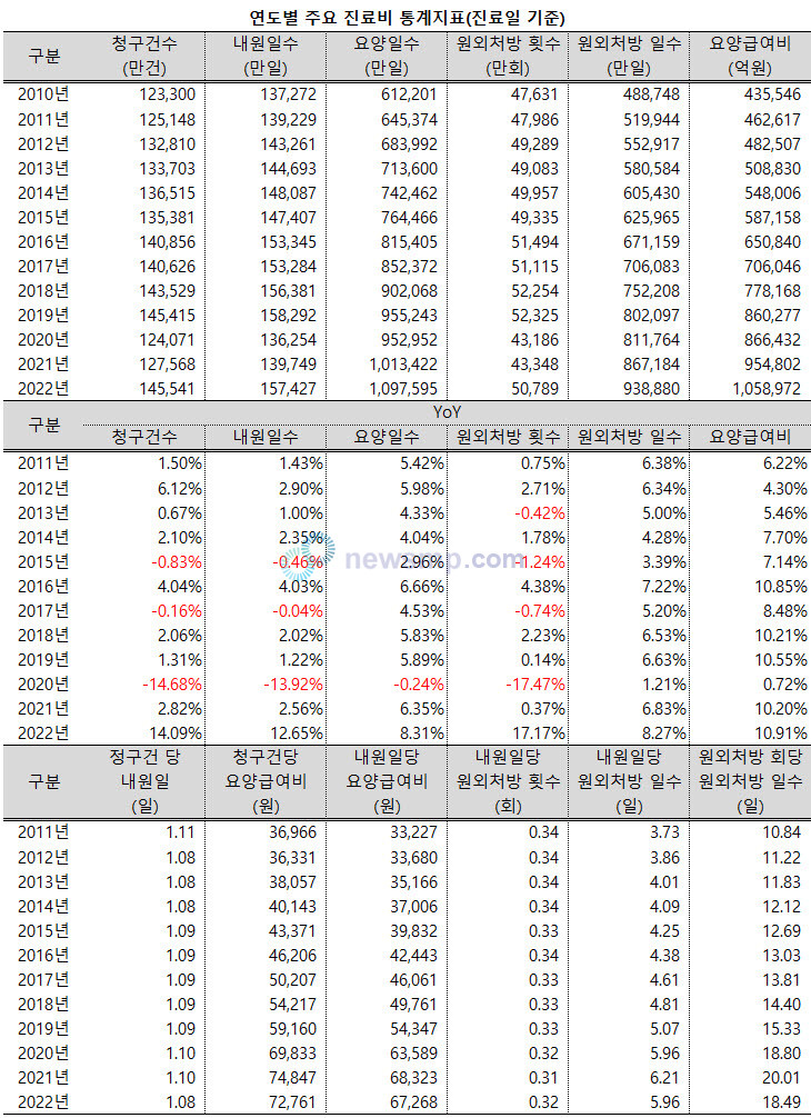 ▲ 코로나19 대유행 첫 2년간 두드러졌던 장기 요양, 장기 처방 현상이 3년차로 접어든 지난해 다소 완화된 것으로 나타났다.