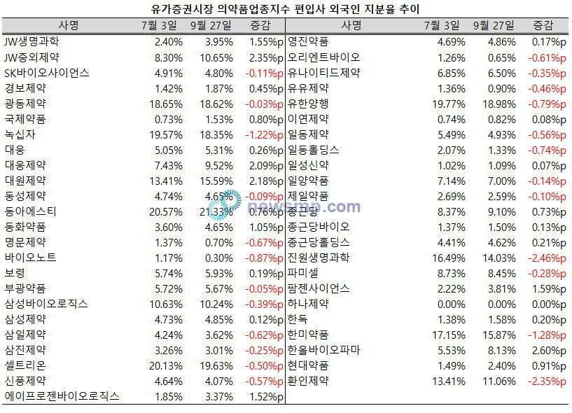 ▲ 지난 3분기 유가증권시장 의약품업종지수 구성종목들의 외국인 지분율 증감폭이 업체별로 상당한 차이를 보인 것으로 나타났다.