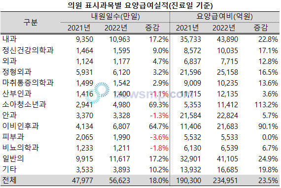 ▲ 소아청소년과와 이비인후과의 내원일수가 예년 수준을 거의 회복한 것으로 나타났다.