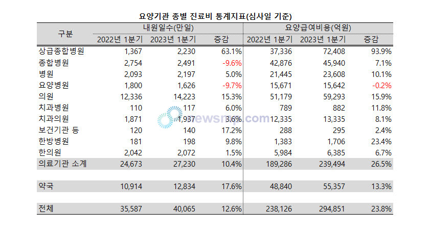 ▲ 지난해 1분기, 오미크론 여파로 크게 줄어들었던 상급종합병원의 내원환자가 폭발적으로 증가했다.