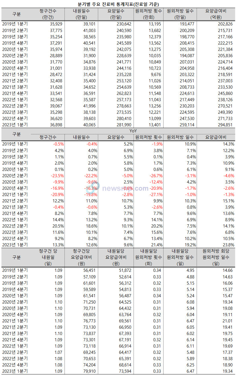 ▲ 지난 1분기 건강보험 내원일당 요양급여비가 7만원을 넘어섰다.