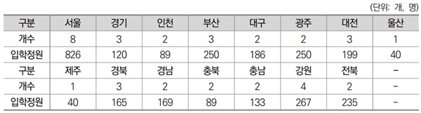 ▲ 지방자치단체별 의과대학 현황.