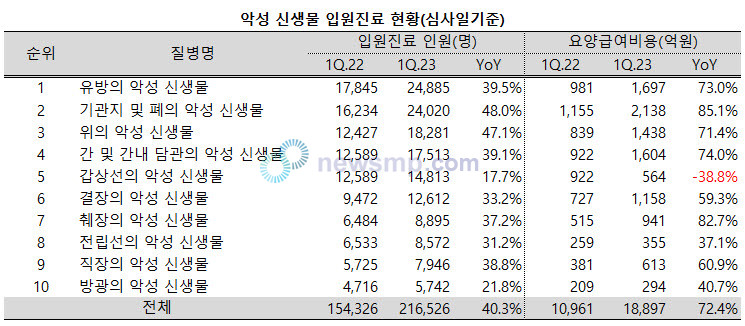 ▲ 지난 1분기 암으로 인해 입원진료를 받은 환자들이 크게 증가했다.