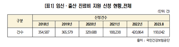 ▲ 남인순 의원실은 임신ㆍ출산 진료비 지원 제도 현황을 공개했다.