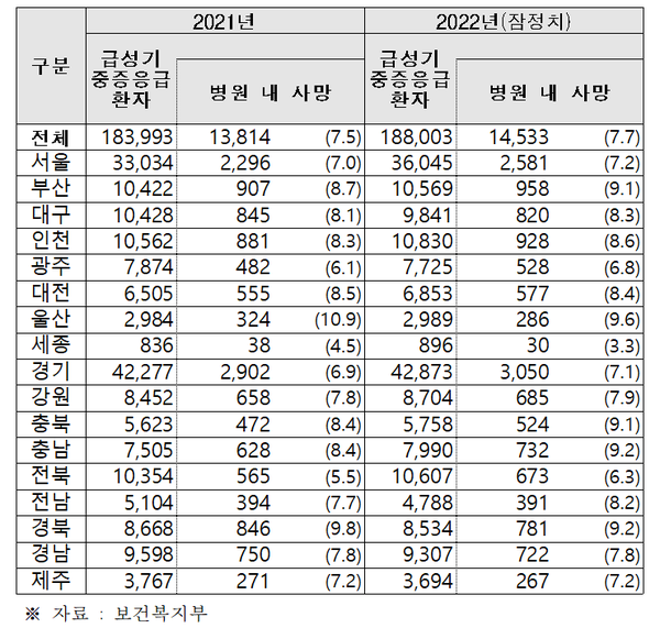 ▲ 보건복지부 자료에 따르면 지난해 급성기 중증응급환자의 사망률이 2021년보다 증가했다.