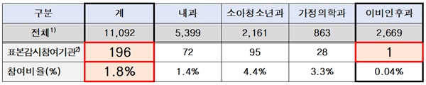 ▲ 전체 1차 의료기관 대비 참여 현황.(출처: 질병관리청)