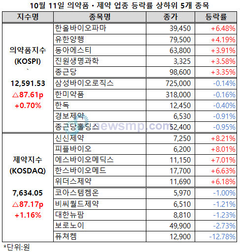 ▲ 제약바이오주들이 반등에 성공했다.