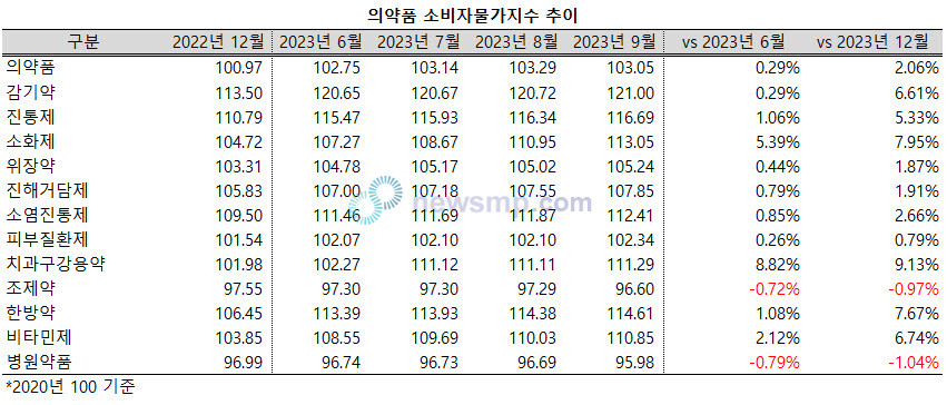 ▲ 치과구강용약과 소화제의 물가지수가 가파르게 상승하고 있다.