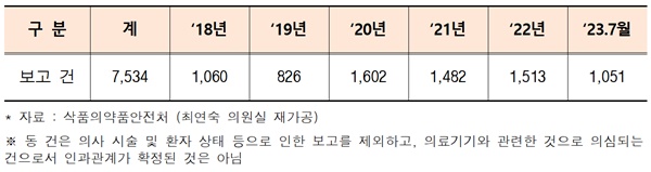 ▲ 최근 5년간(2023년 7월까지) 국내 의료기기 부작용 보고 현황.