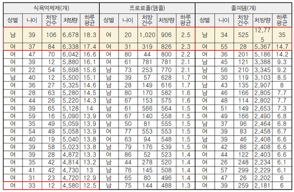 ▲ 2022년 식욕억제제ㆍ프로포폴ㆍ졸페뎀 과다처방 환자 상위 20명.