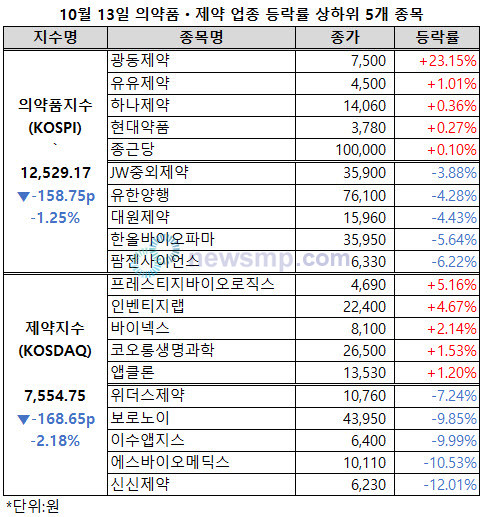 ▲ 의약품지수와 제약지수가 동반 하락했다.