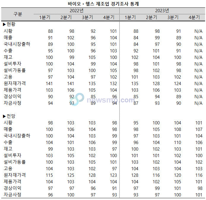 ▲ 바이오ㆍ헬스 산업의 3분기 현황에 대한 부정적인 평가에도 불구하고, 4분기 전망은 여전히 긍정적이다.