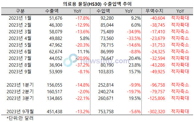 ▲ 올해 들어 의료용 물질의 무역수지 적자폭이 30억 달러를 넘어섰다.