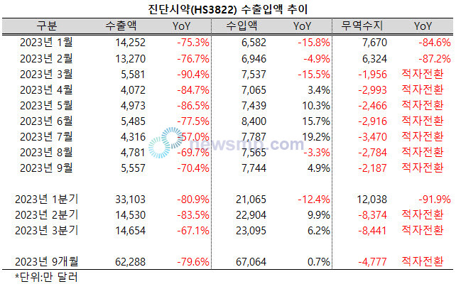 ▲ 진단시약의 무역수지도 적자로 전환됐다.