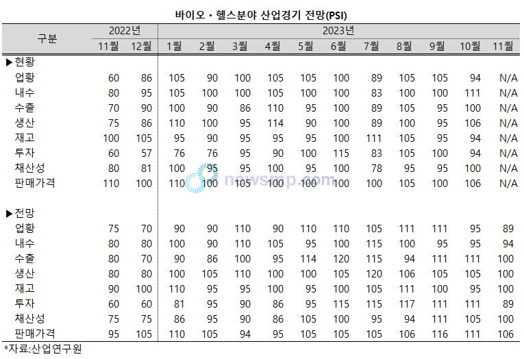 ▲ 바이오헬스 산업의 경기 전망이 어둡다.